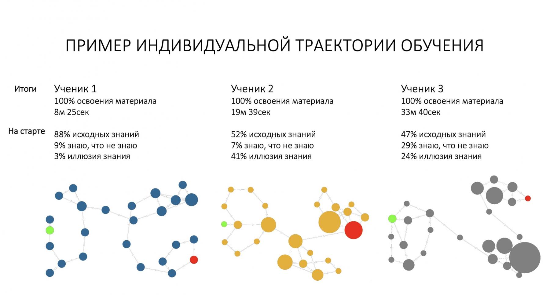 Индивидуальная образовательная траектория, построенная платформой адаптивного обучения